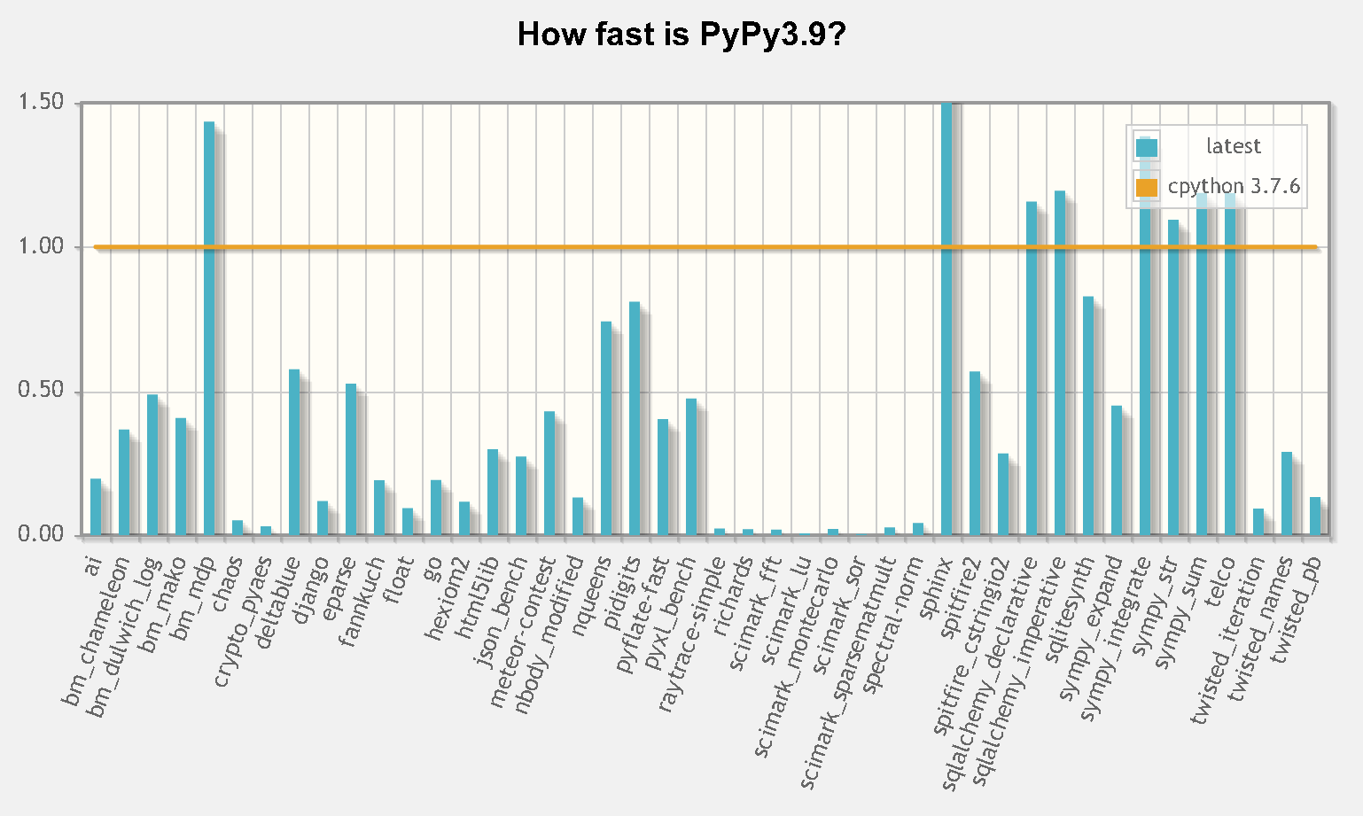 On average, PyPy is 4.8 times faster than CPython 3.7.